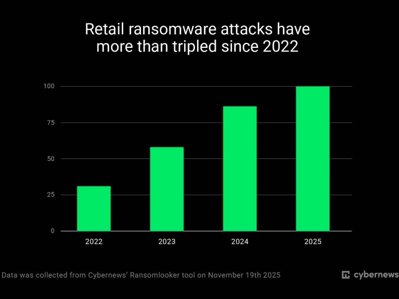 Technoretail - Cybernews: attacchi ransomware al retail cresciuti del 230% dal 2022 