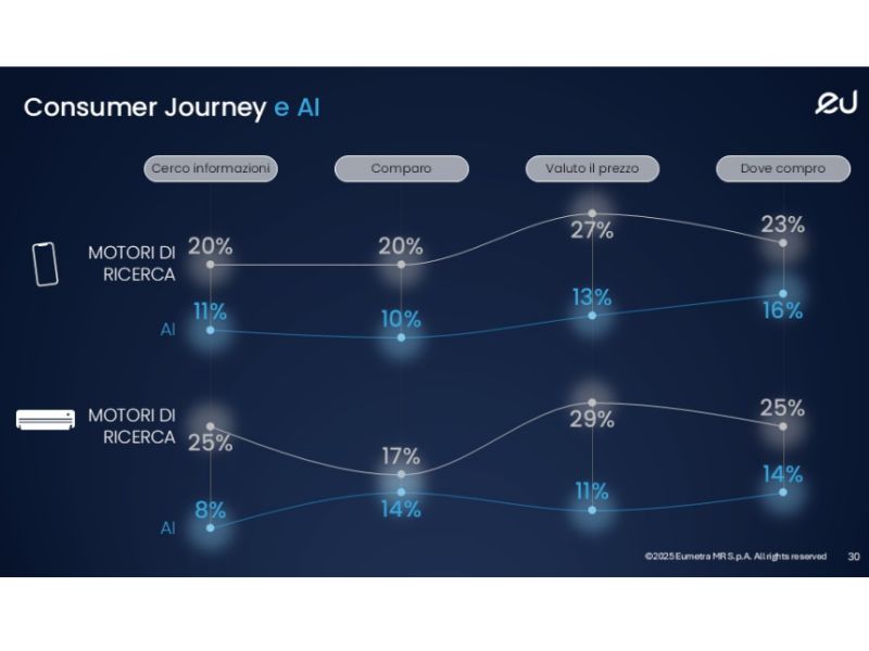 Technoretail - Eumetra: 1 italiano su 5 utilizza l’AI per orientarsi negli acquisti 