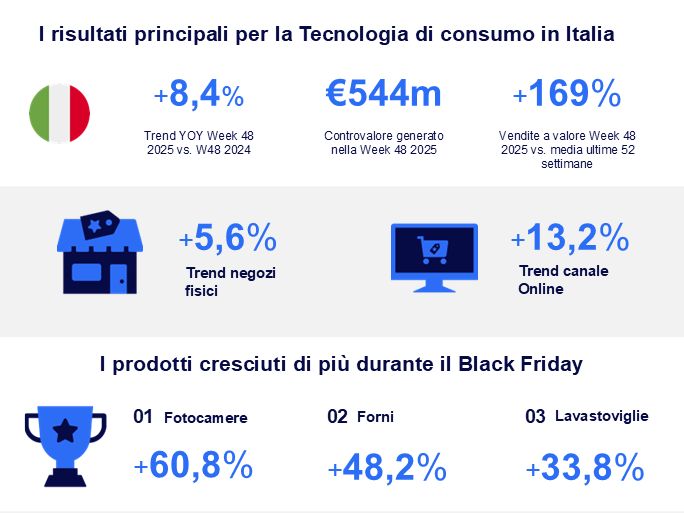 Technoretail - Le vendite della tecnologia di consumo volano durante il Black Friday 