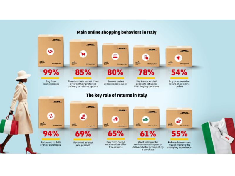 Technoretail - E-commerce in Italia: consegne personalizzate, resi e sostenibilit&agrave; 