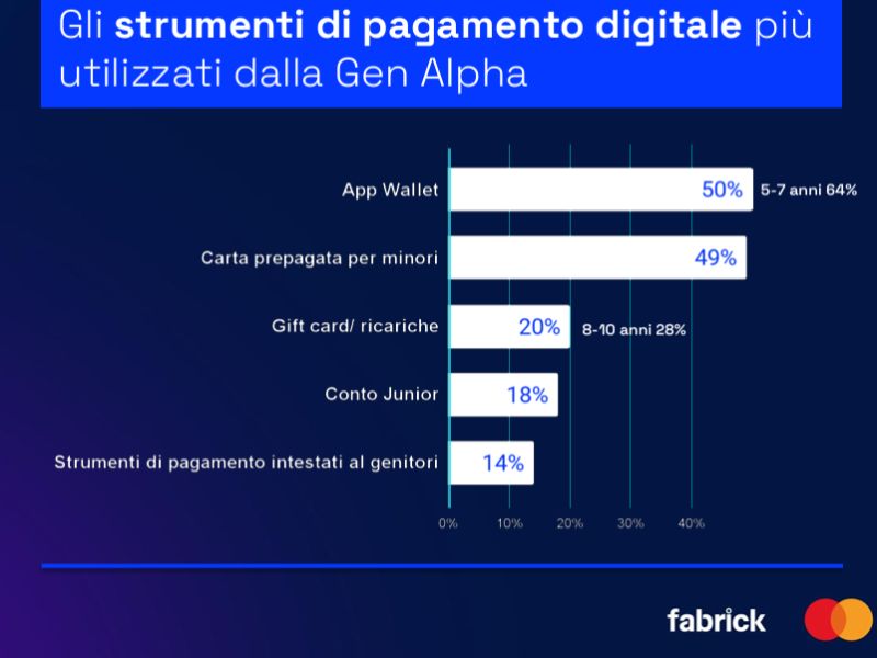 Technoretail - Fabrick e Connexia: ragazzi sempre pi&ugrave; digitali anche nei pagamenti 