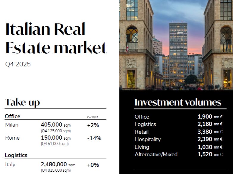 Technoretail - Real estate 2025: investiti &euro; 12,4 mld e record storico per il retail 