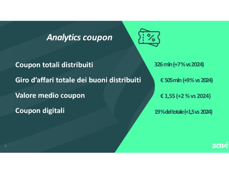 Technoretail - Savi: in Italia 1 buono sconto su 5 &egrave; distribuito in formato digitale 