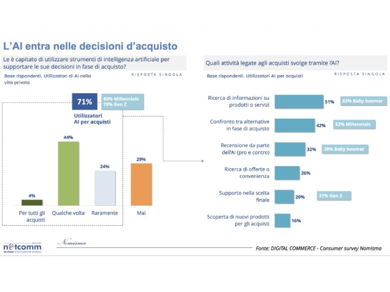Technoretail - Netcomm: il digital commerce vale il 13% del Pil e accelera con l&rsquo;AI 