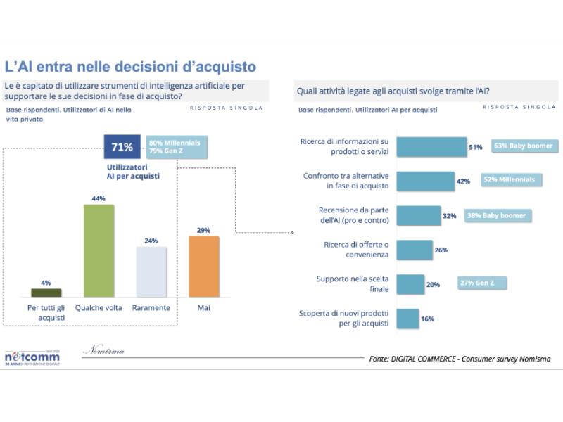 Netcomm: il digital commerce vale il 13% del Pil e accelera con l’AI