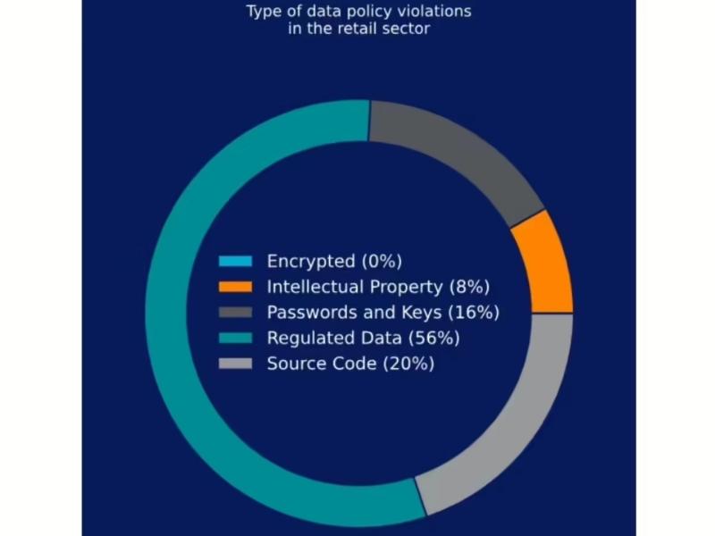 Ricerca Netskope: i dati sensibili dominano le violazioni delle policy AI nel retail
