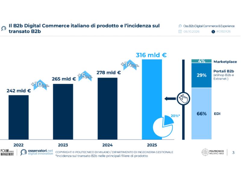 Osservatorio B2b Digital Commerce: nel 2025 il commercio digitale B2b raggiunge 316 mld di euro