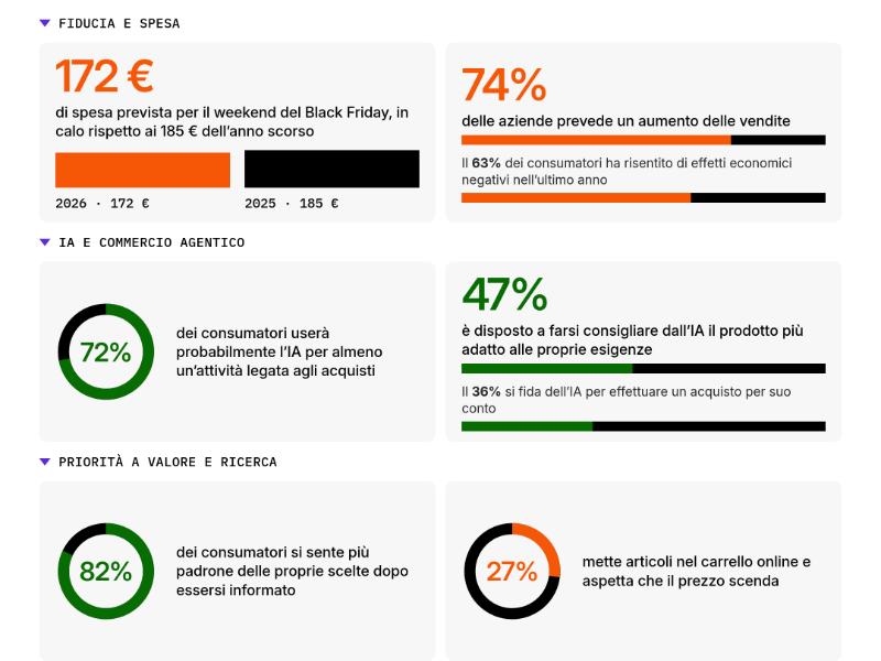 Shopify: per le festività consumatori più cauti nelle spese, ma le aziende restano fiduciose