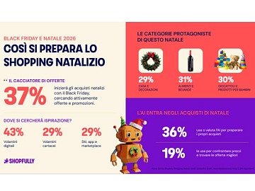 Shopfully: da Black Friday a Natale, un'unica ondata di shopping tra pianificazione e risparmio