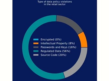 Ricerca Netskope: i dati sensibili dominano le violazioni delle policy AI nel retail