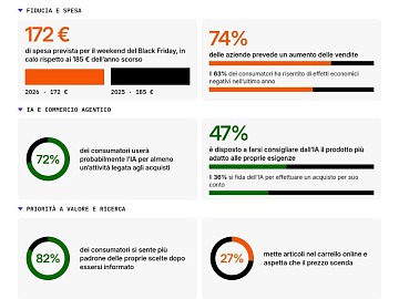 Shopify: per le festività consumatori più cauti nelle spese, ma le aziende restano fiduciose
