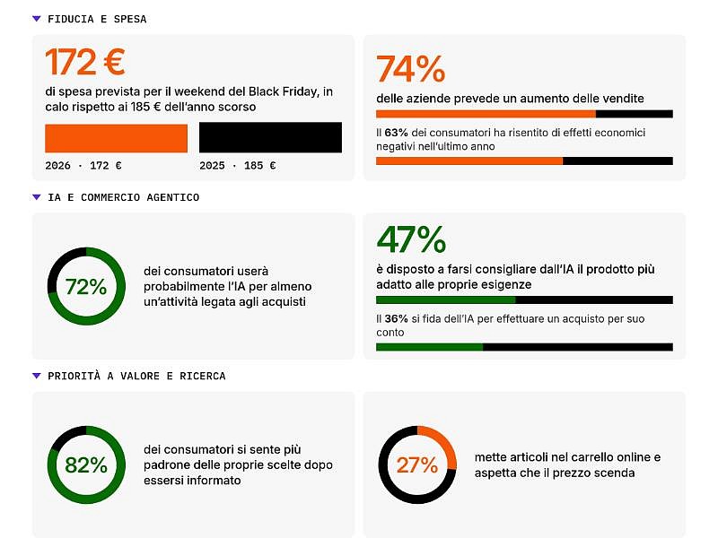 Shopify: per le festività consumatori più cauti nelle spese, ma le aziende restano fiduciose